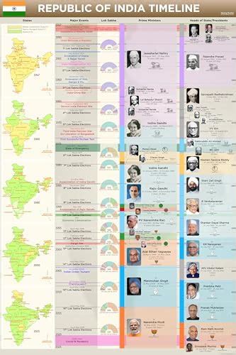 History of India (Detailed Republic of India Chart) - With Major Events ...