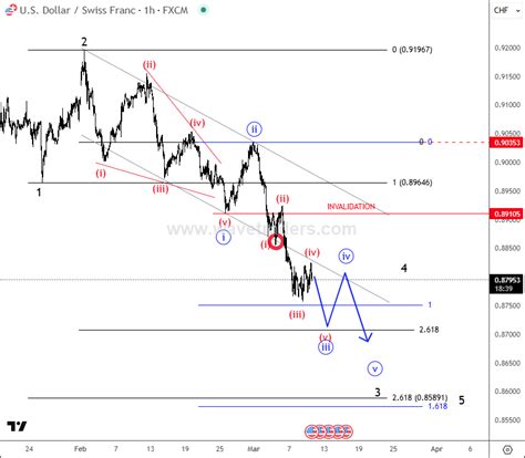 USDCHF Is Back To Bearish Mode - Wavetraders