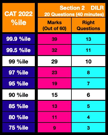 CAT 2022 Actual percentile vs Marks