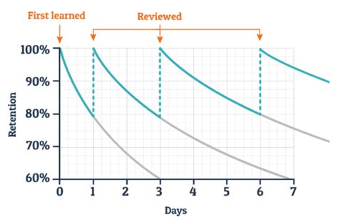 Spaced Learning Techniques 的图像结果