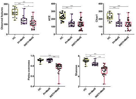 Gut Bacterial Communities in HIV-Infected Individuals with Metabolic ...