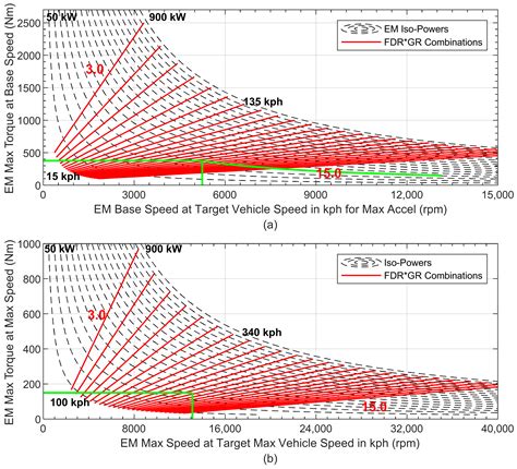 Electric Motor and Transmission Integration for Light-Duty Electric ...