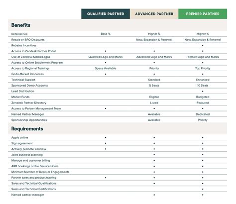 Partner Program Levels 的图像结果