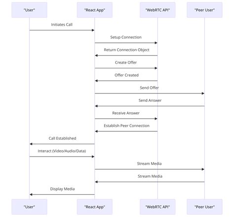 Image result for WebRTC React Native Custom Events