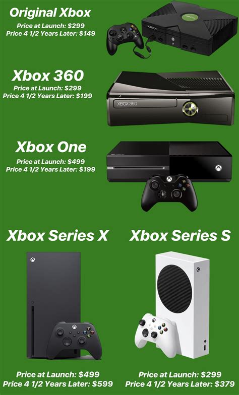 Evolucao Do Xbox