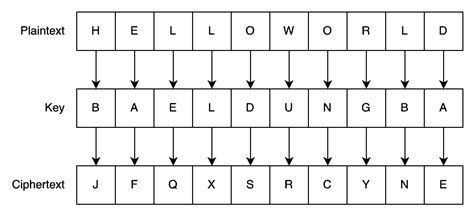 Image result for How to Cipher Text