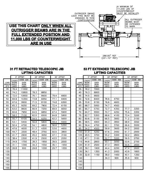 Image result for Manitex Load Chart Practice Test