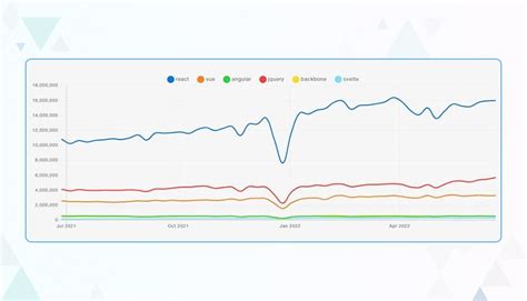 Image result for JavaScript Frameworks Usage Statistics