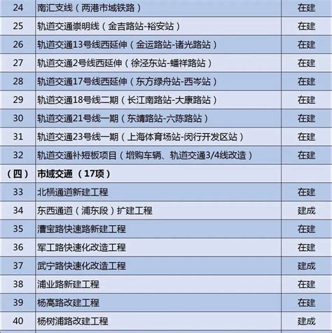 上海2022年重大建设项目清单正式公布 涉及多个轨道交通项目_浦东_计划_预备