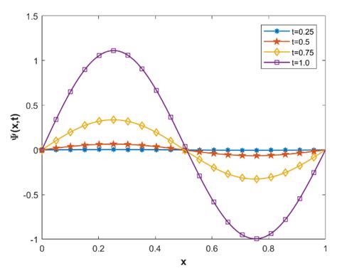 A Hybrid Non-Polynomial Spline Method and Conformable Fractional ...