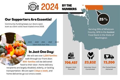 Newsletters - Bellingham Food Bank