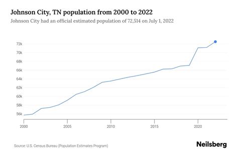Johnson City, TN Population by Year - 2023 Statistics, Facts & Trends ...
