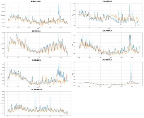 Web Traffic Time Series Forecasting Using LSTM Neural Networks with ...