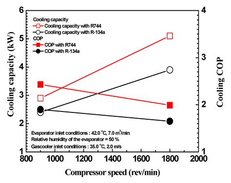 Characteristic Evaluation on the Cooling Performance of an Electrical ...