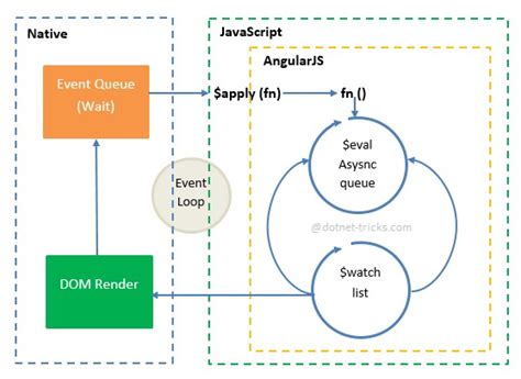 Image result for AngularJS Life Cycle