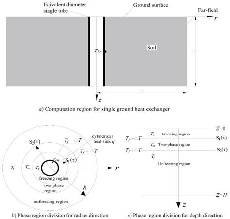 Ground-Coupled Natural Circulating Devices (Thermosiphons): A Review of ...