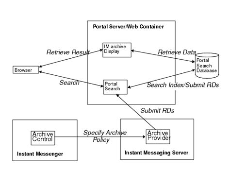 Chapter 5 Managing The Instant Messaging Archive