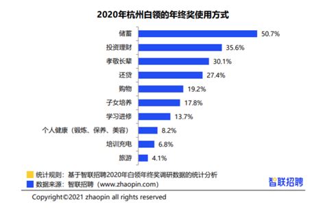 杭州白领年终奖全国Top2？这回不谈感情，看行情-36氪企服点评