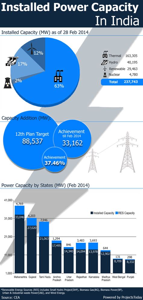 installed power capacity in india | Geo Infographics | Project ...