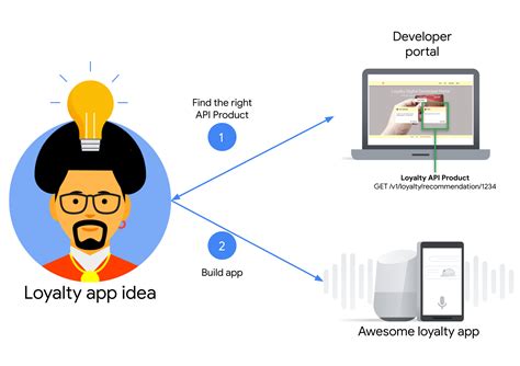 Image result for Core Software API