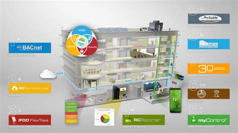 Image result for Building Management Controller