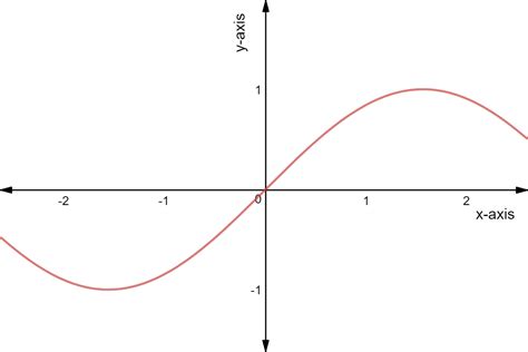 Image result for Sin Function Graph