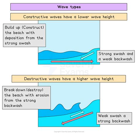 Coastal Processes | Cambridge (CIE) IGCSE Geography Revision Notes 2025