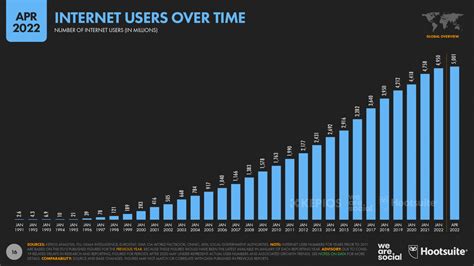 Internet Use Over Time 的图像结果