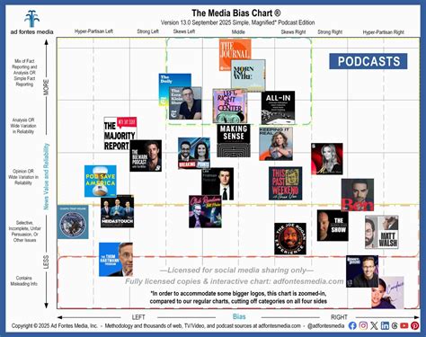 Truth Isn't a Tribe: Why Media Bias Charts Belong in Your Daily Diet