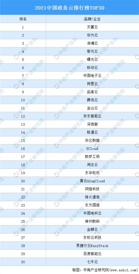 2021中国政务云排行榜TOP30（附榜单）_腾讯新闻