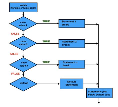 Image result for Java Switch Statement Syntax