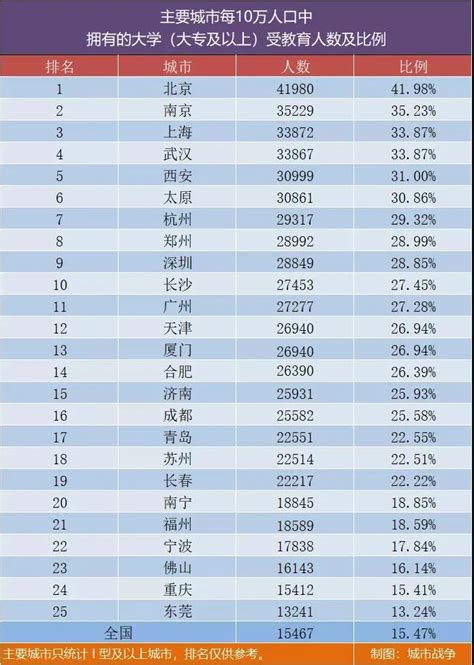高学历人才争夺战：中国大学生最多的20个城市-中国瞭望-万维读者网（电脑版）