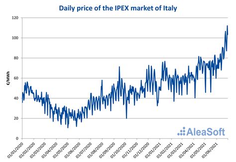 Dependence on gas leads the Italian electricity market prices to be ...