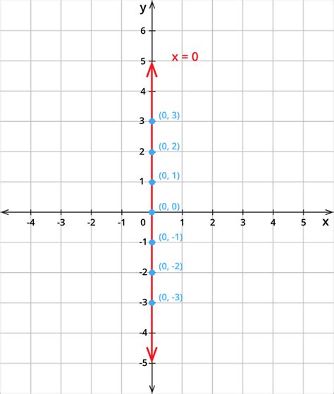 Equation of coordinate axes — lesson. Mathematics State Board, Class 10.