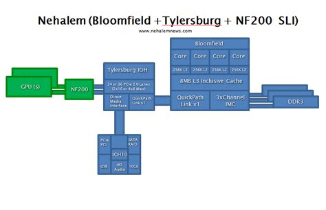 Image result for Bloomfield Microprocessor