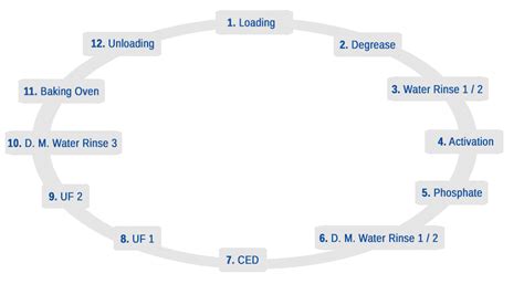CED Coating Process 的图像结果