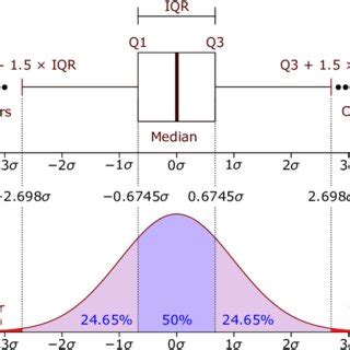Normal Distribution Box Plot 的图像结果
