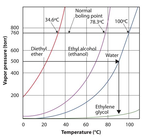 Chapter 3 - Solids and Liquids - CHE 110 - Introduction to Chemistry ...