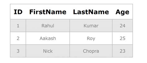 Image result for Auto Increment SQL