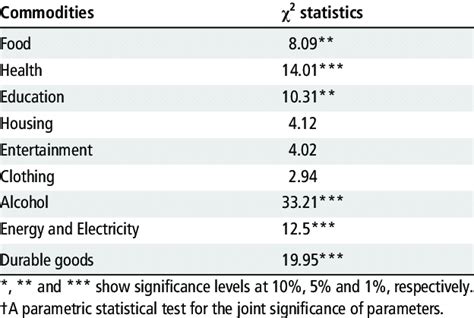Image result for Wald Test Example