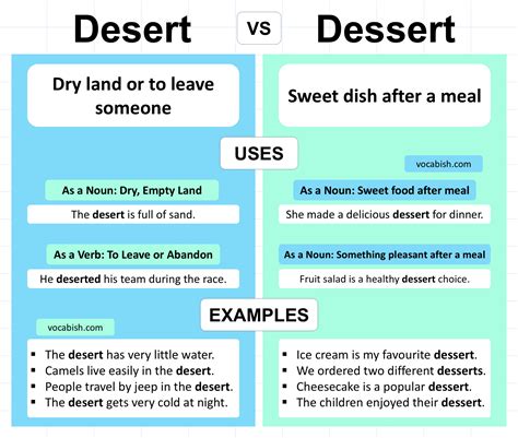 Desert vs Dessert: Difference between Dessert and Desert | Vocabish