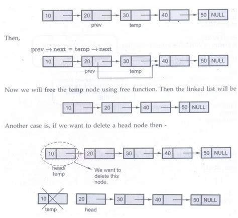 Image result for Linked List Implementation