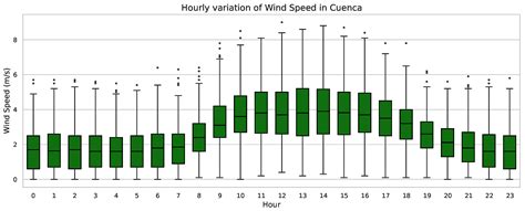 Advanced Wind Speed Forecasting: A Hybrid Framework Integrating ...