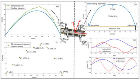 Bioinspired Rigid–Flexible Coupled Adaptive Compliant Motion Control of ...