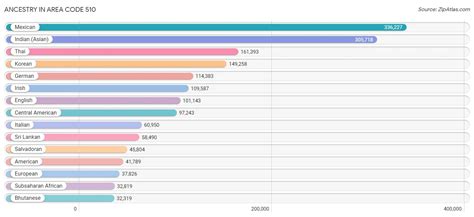 Image result for Area Code 510 Lookup