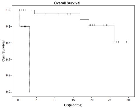 Molecular and Clinical Characteristics of Different Toxicity Rates in ...