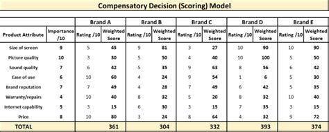 Image result for Compensatory Decision Model