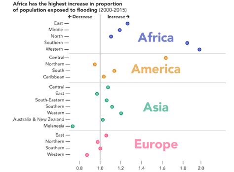 Global population exposed to floods grew over 20% in 15 years: Study