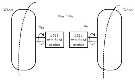 Figure 5: Differential action