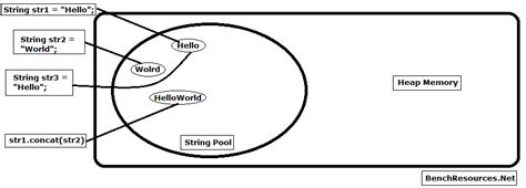 Image result for String Literals and String Constant Pool in Java